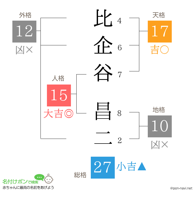 比企谷 昌二さんの姓名判断結果