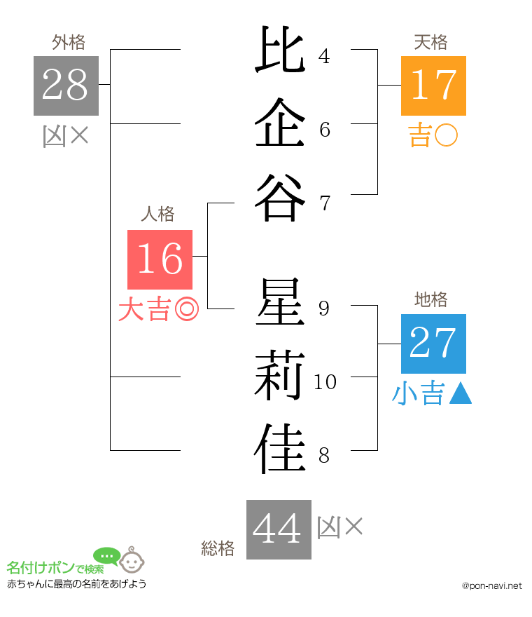 比企谷 星莉佳さんの姓名判断結果
