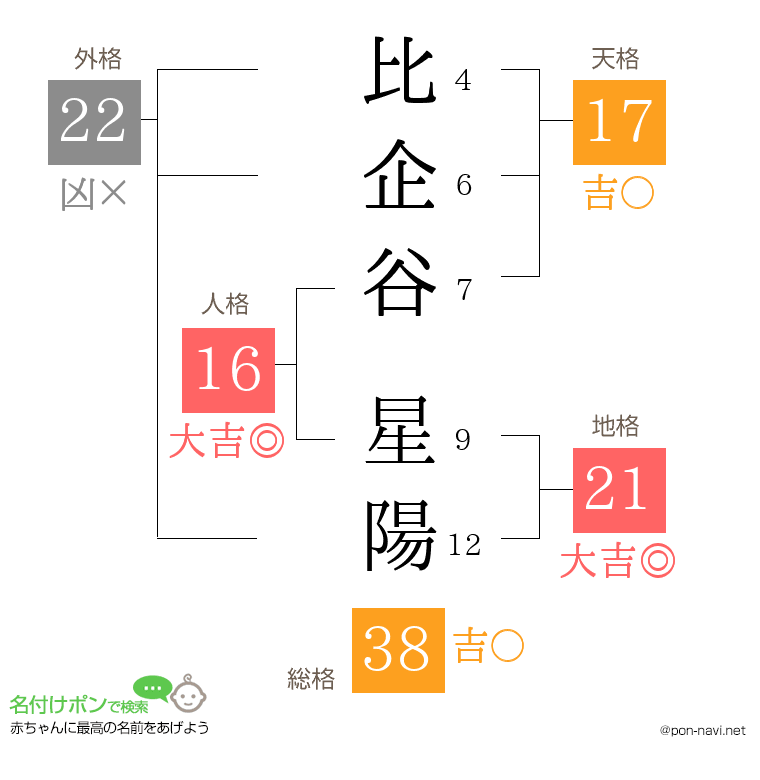 比企谷 星陽さんの姓名判断結果