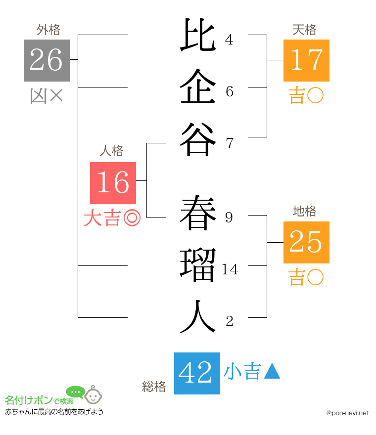 比企谷 春瑠人さんの姓名判断結果