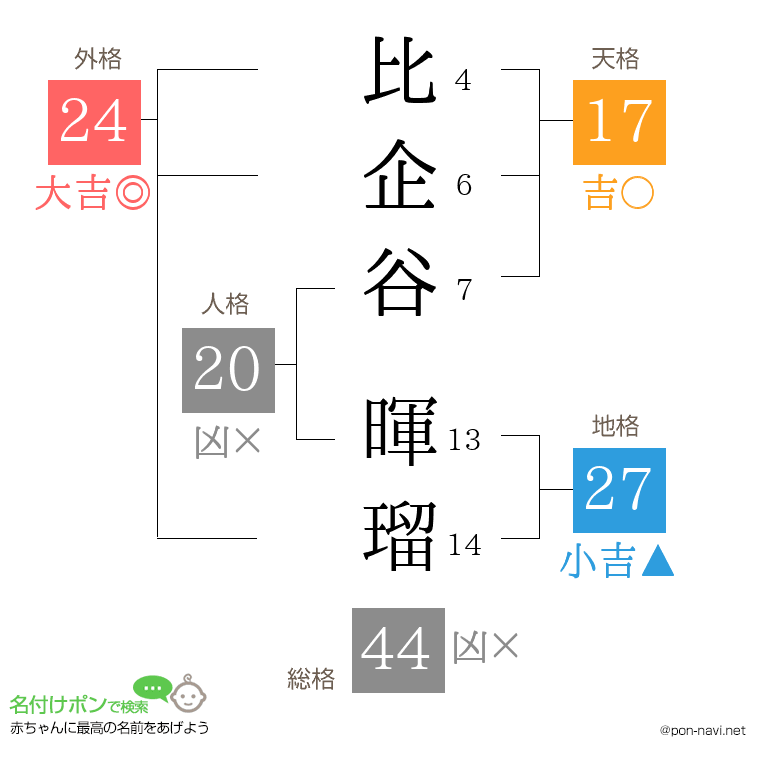 比企谷 暉瑠さんの姓名判断結果