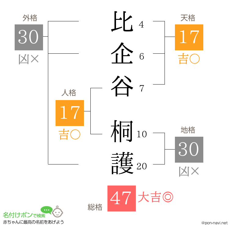 比企谷 桐護さんの姓名判断結果