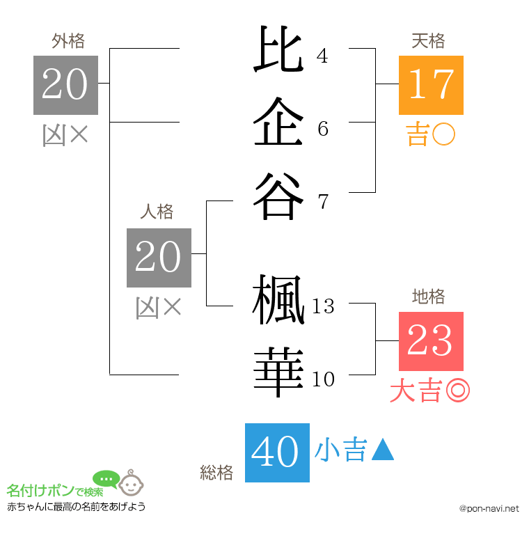 比企谷 楓華さんの姓名判断結果