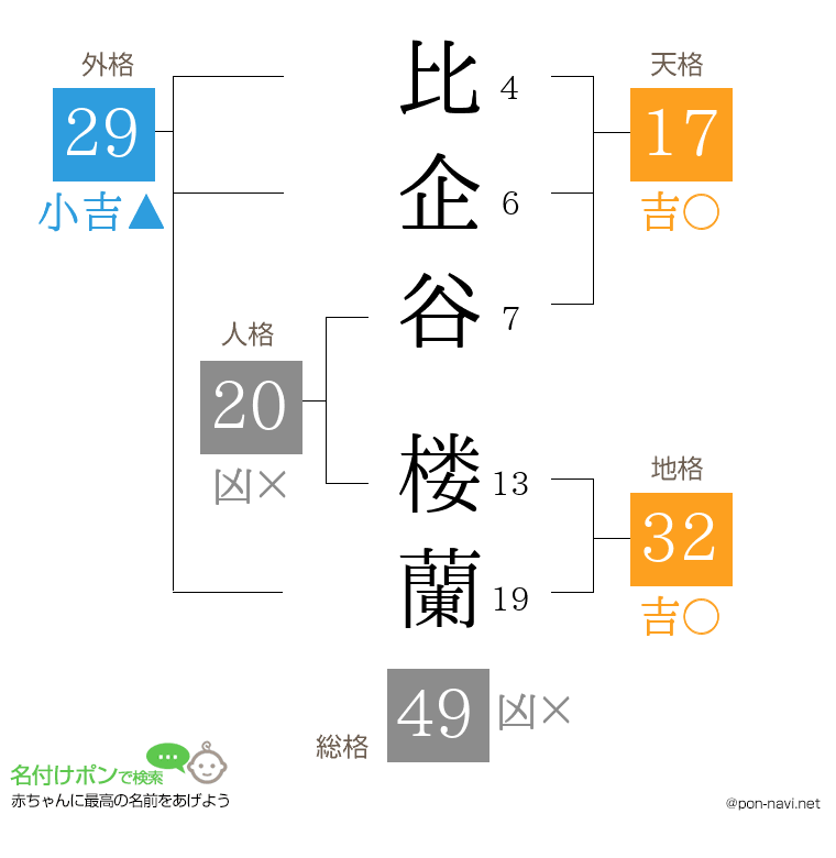 比企谷 楼蘭さんの姓名判断結果