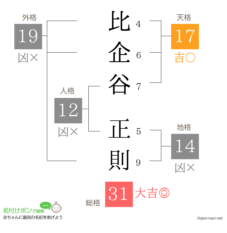 比企谷 正則さんの姓名判断結果