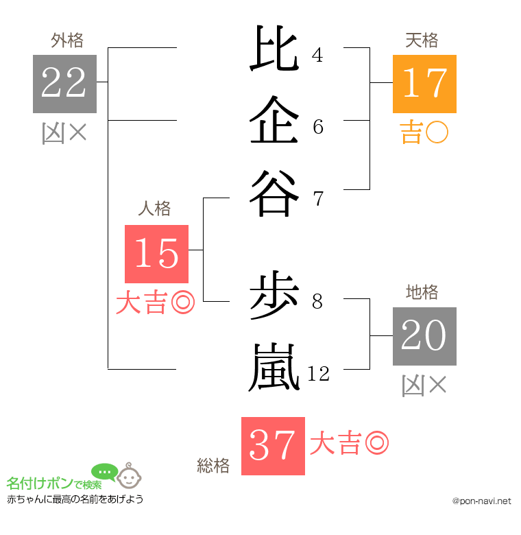 比企谷 歩嵐さんの姓名判断結果