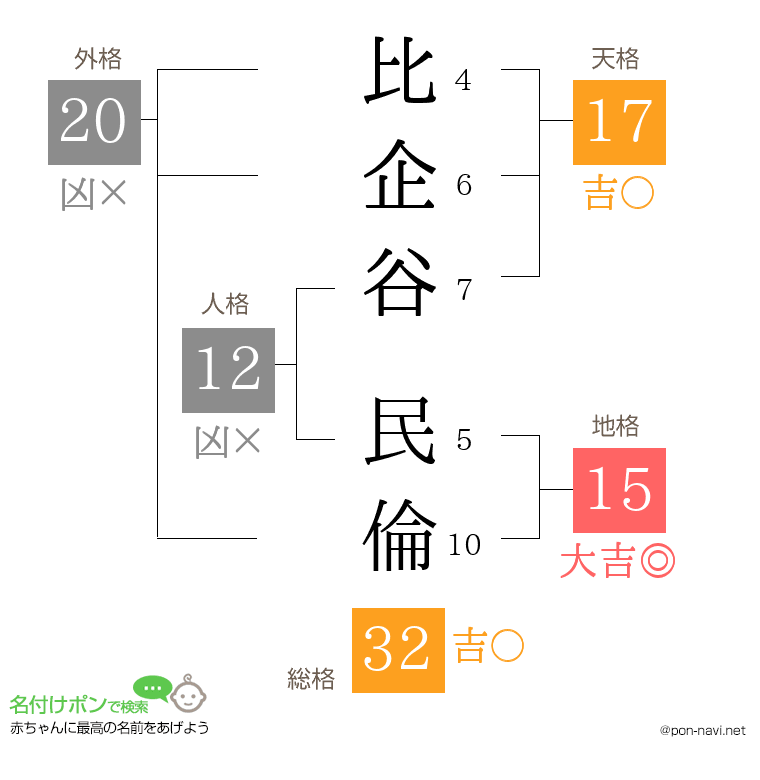 比企谷 民倫さんの姓名判断結果