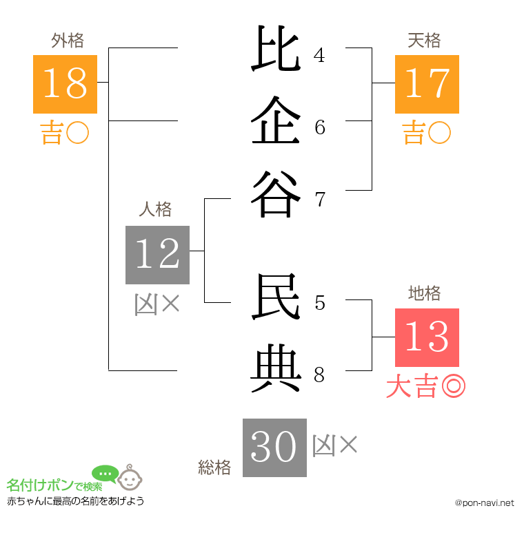 比企谷 民典さんの姓名判断結果