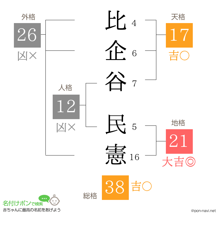 比企谷 民憲さんの姓名判断結果