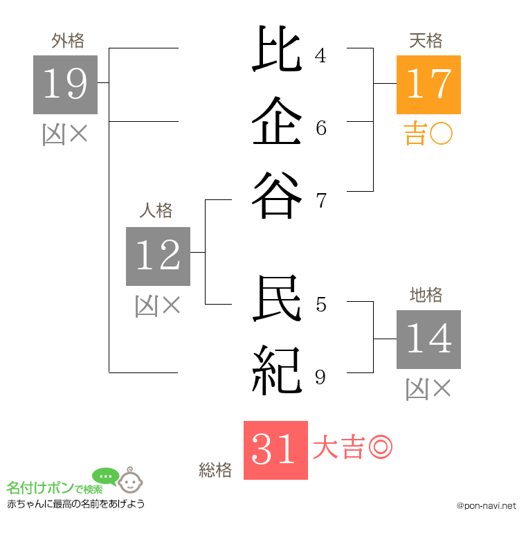 比企谷 民紀さんの姓名判断結果