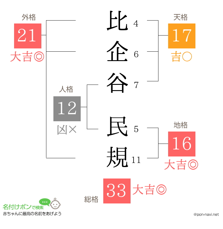 比企谷 民規さんの姓名判断結果