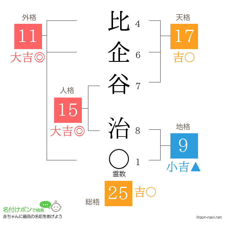 比企谷 治さんの姓名判断結果