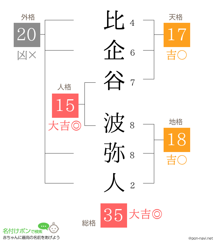 比企谷 波弥人さんの姓名判断結果