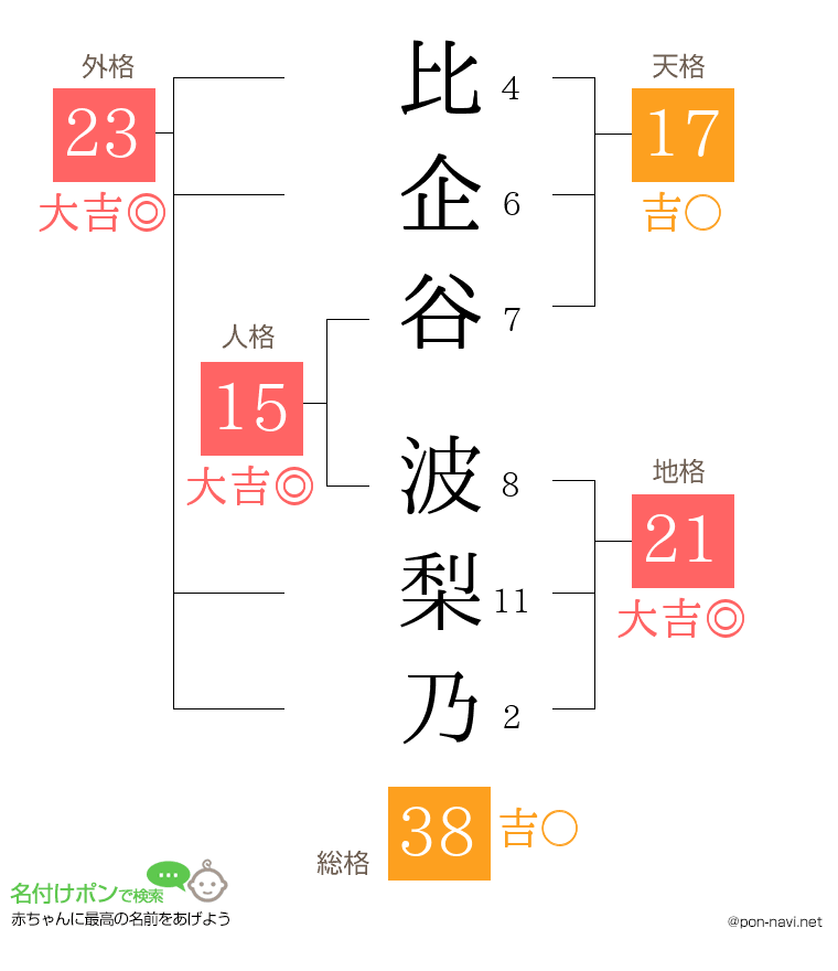 比企谷 波梨乃さんの姓名判断結果