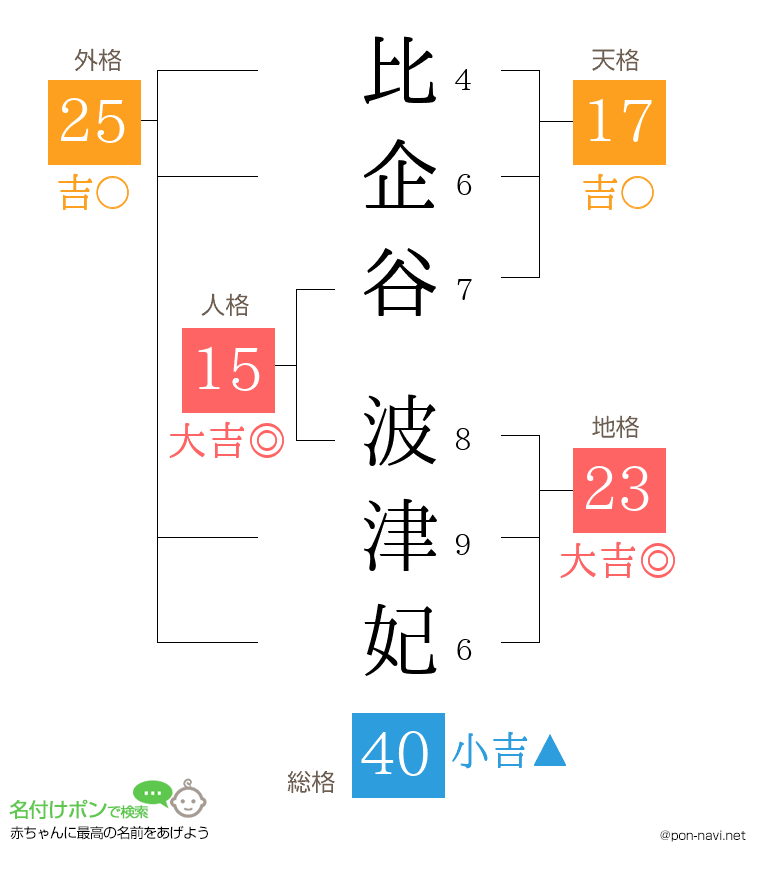 比企谷 波津妃さんの姓名判断結果
