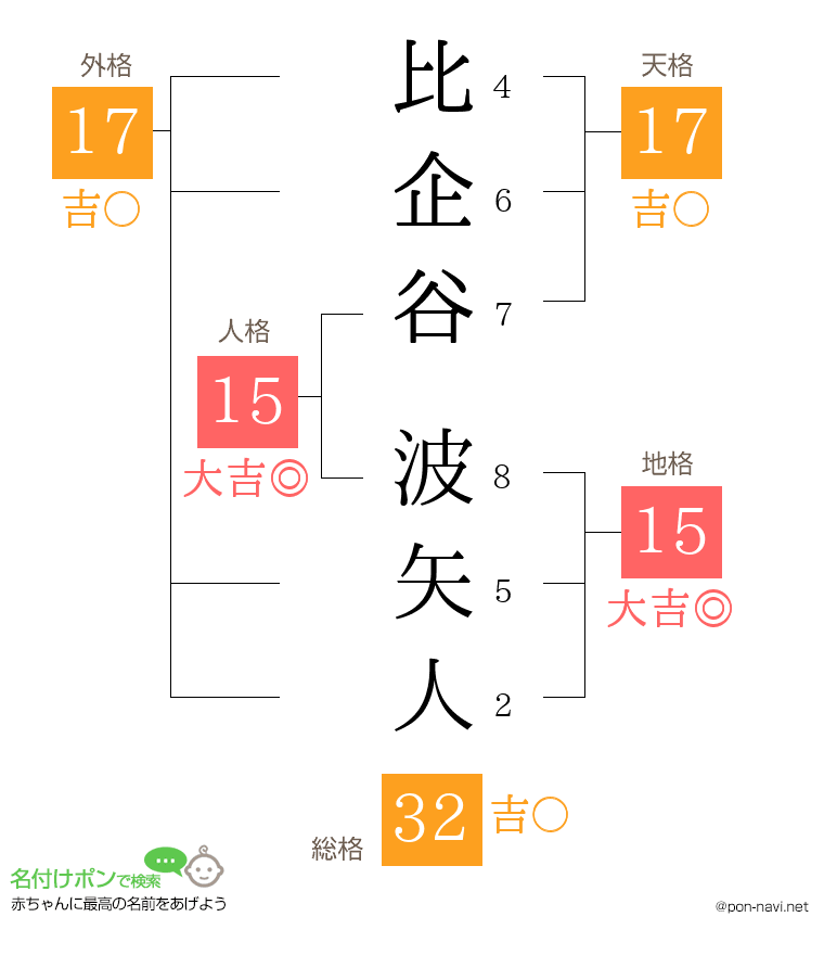 比企谷 波矢人さんの姓名判断結果