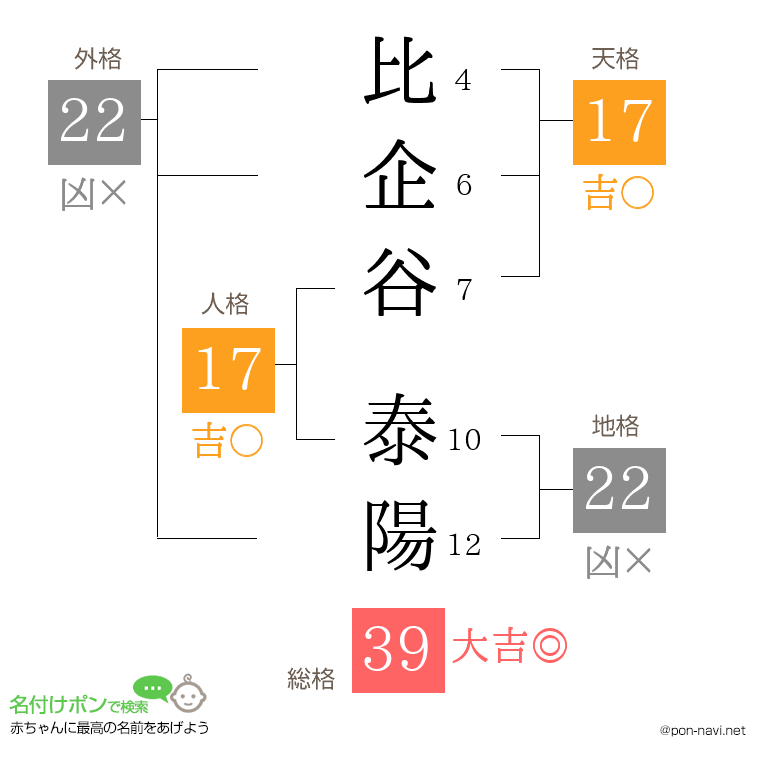 比企谷 泰陽さんの姓名判断結果