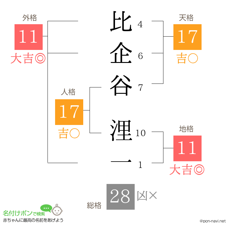 比企谷 浬一さんの姓名判断結果