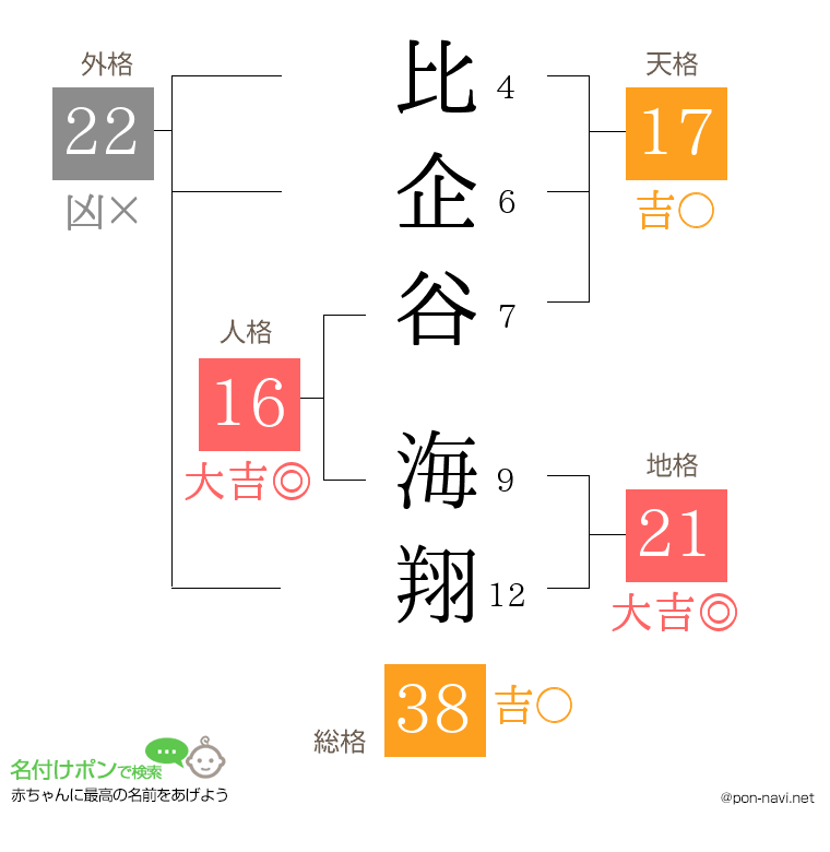 比企谷 海翔さんの姓名判断結果