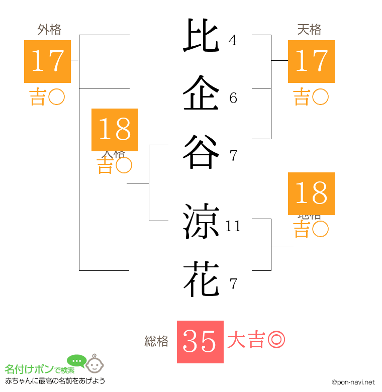 比企谷 涼花さんの姓名判断結果