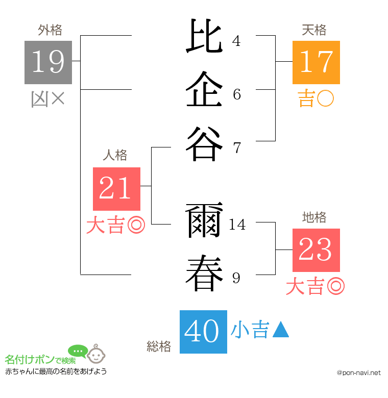 比企谷 爾春さんの姓名判断結果