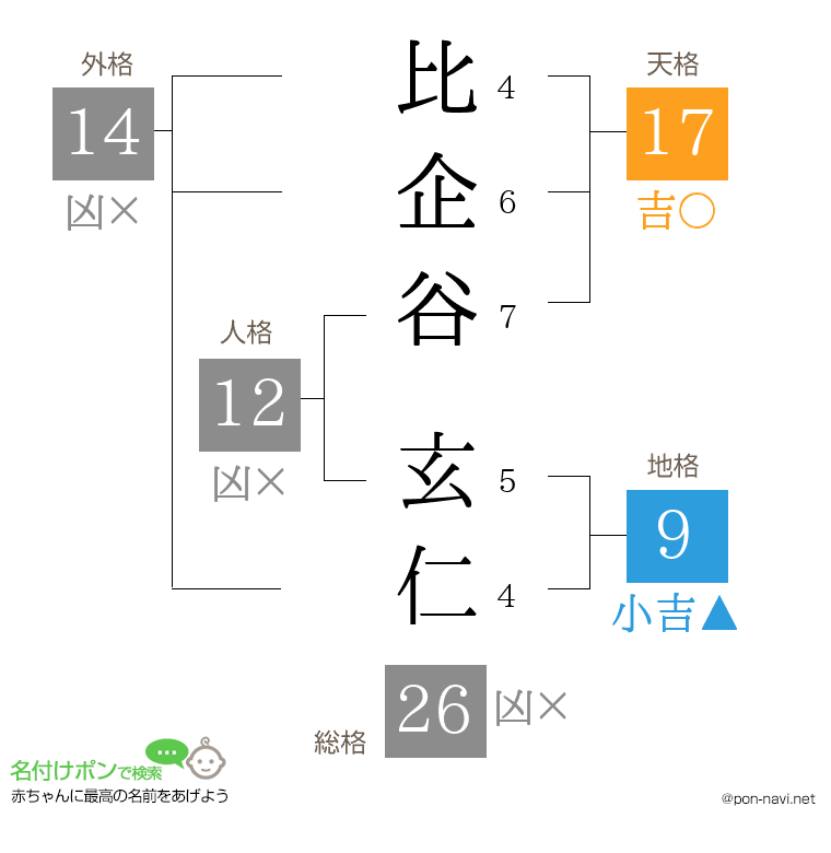 比企谷 玄仁さんの姓名判断結果