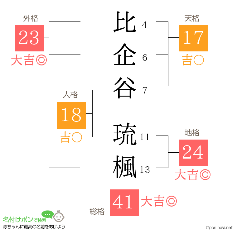 比企谷 琉楓さんの姓名判断結果
