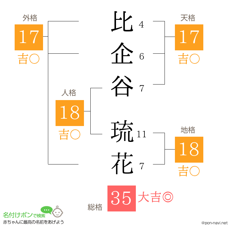 比企谷 琉花さんの姓名判断結果