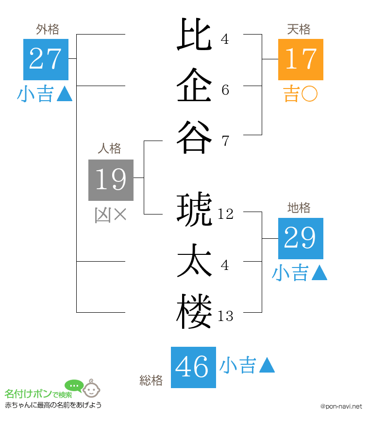 比企谷 琥太楼さんの姓名判断結果