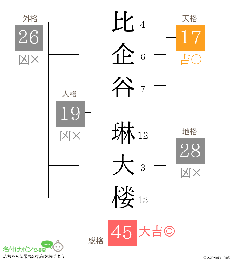 比企谷 琳大楼さんの姓名判断結果