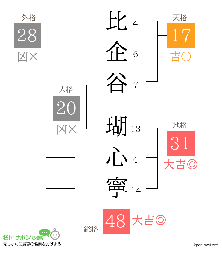 比企谷 瑚心寧さんの姓名判断結果