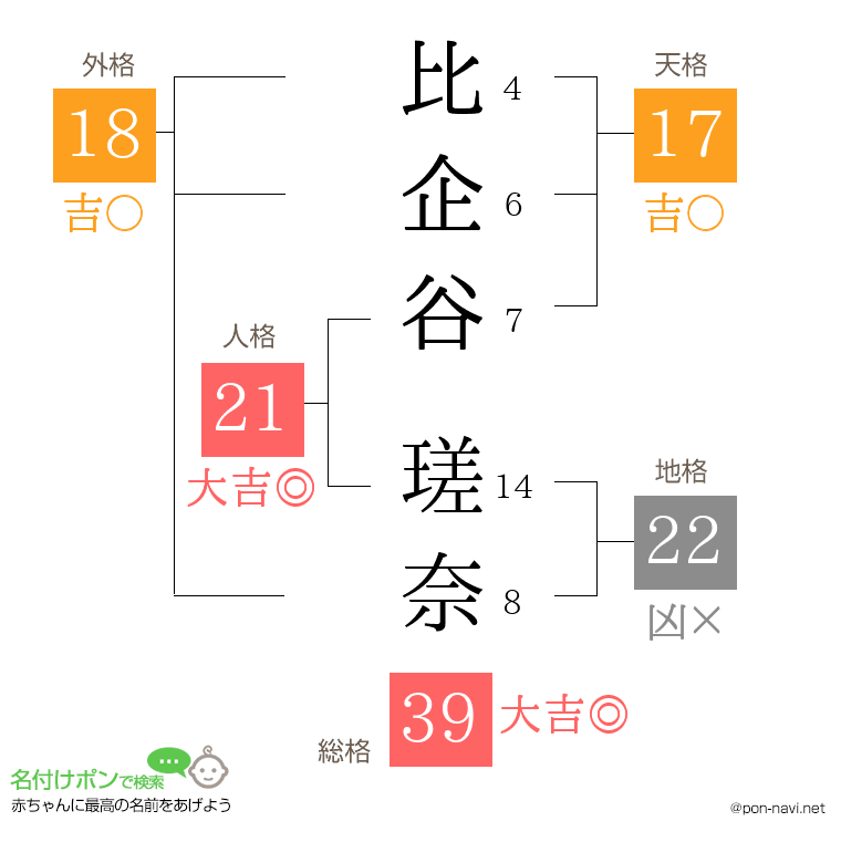 比企谷 瑳奈さんの姓名判断結果