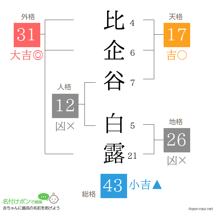 比企谷 白露さんの姓名判断結果