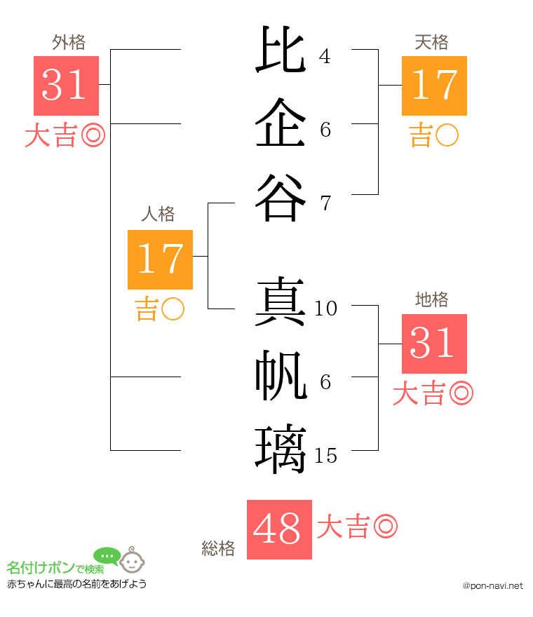 比企谷 真帆璃さんの姓名判断結果
