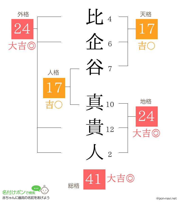比企谷 真貴人さんの姓名判断結果