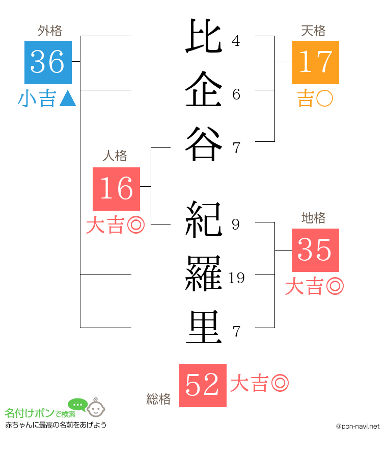 比企谷 紀羅里さんの姓名判断結果