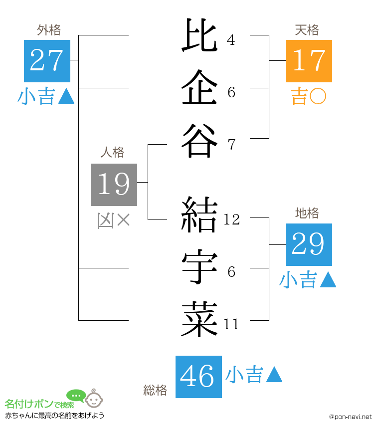 比企谷 結宇菜さんの姓名判断結果