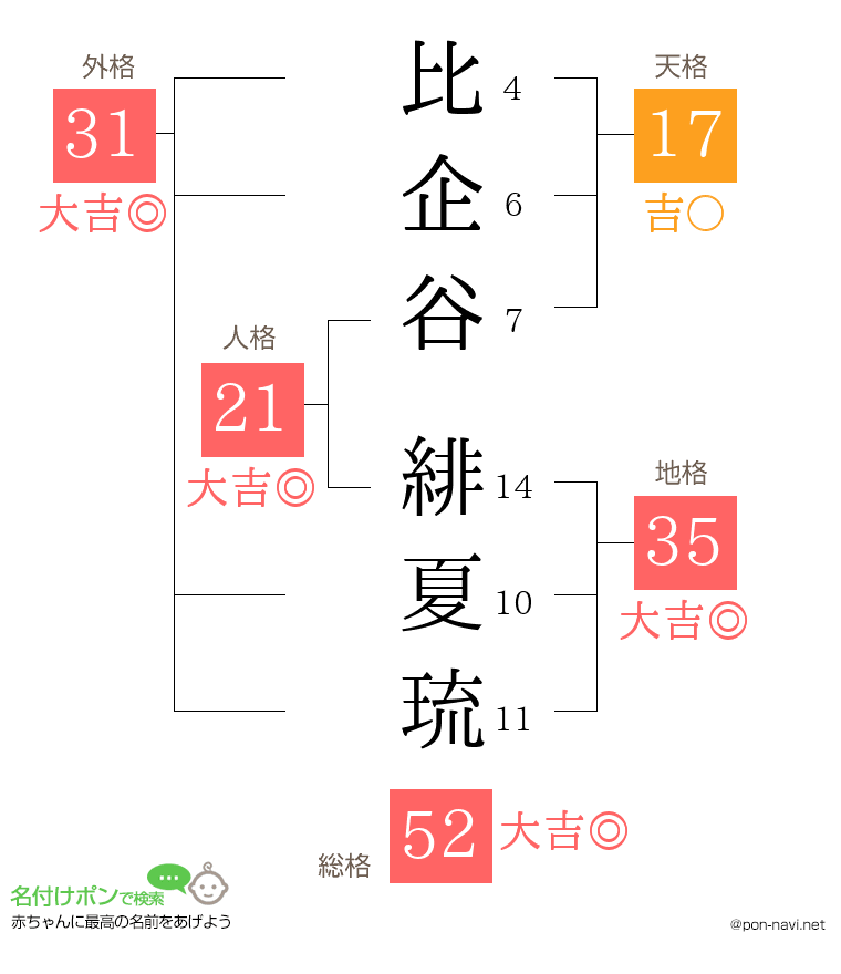 比企谷 緋夏琉さんの姓名判断結果