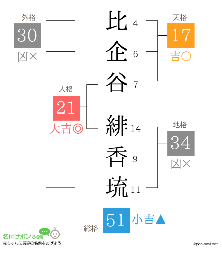 比企谷 緋香琉さんの姓名判断結果
