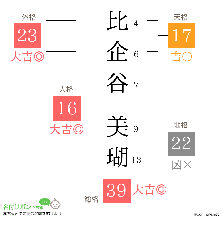 比企谷 美瑚さんの姓名判断結果