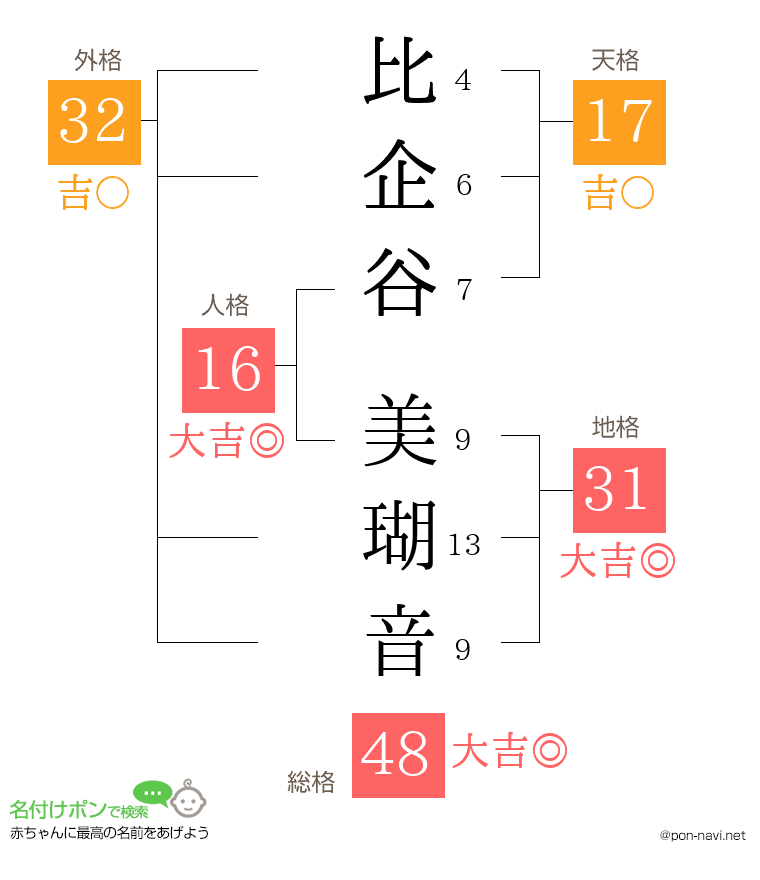 比企谷 美瑚音さんの姓名判断結果