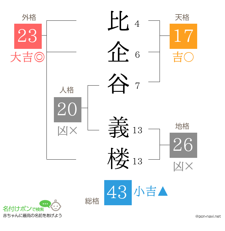 比企谷 義楼さんの姓名判断結果