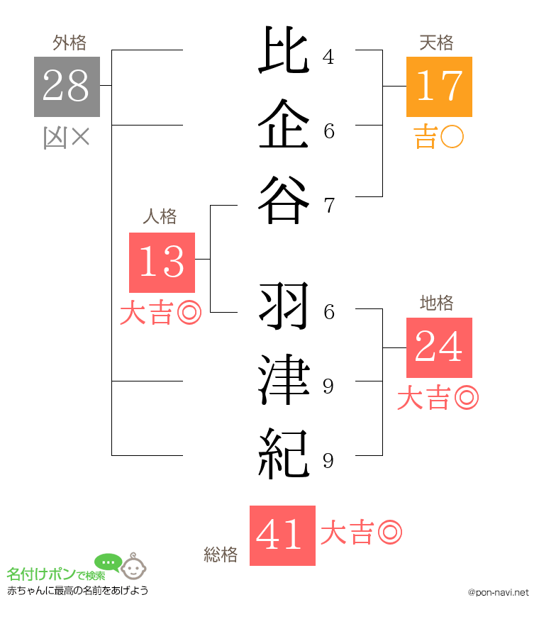 比企谷 羽津紀さんの姓名判断結果