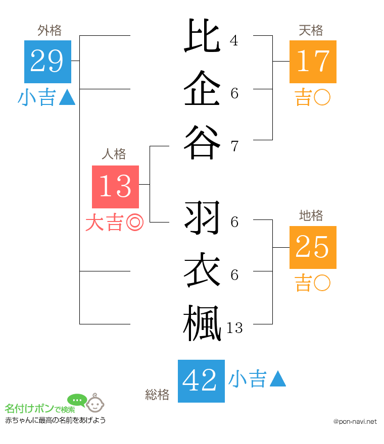 比企谷 羽衣楓さんの姓名判断結果
