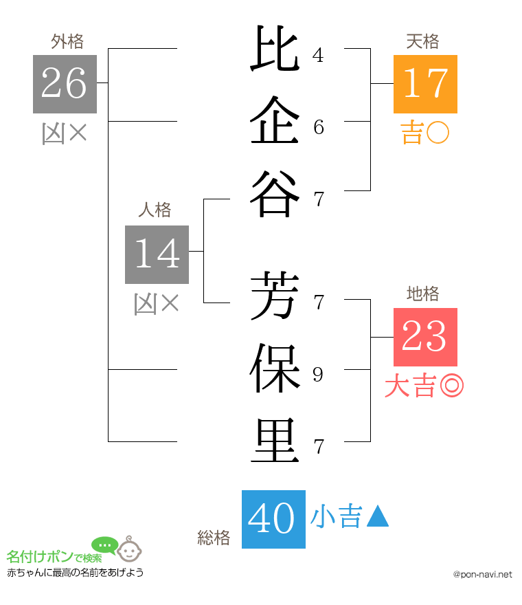 比企谷 芳保里さんの姓名判断結果