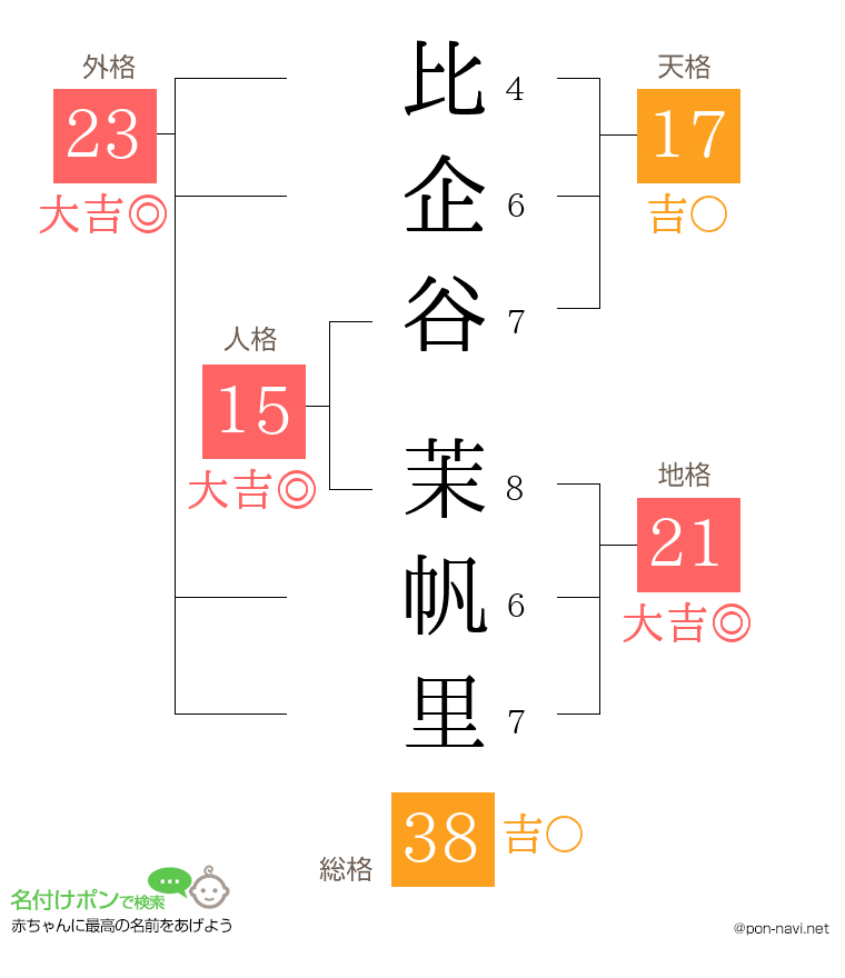 比企谷 茉帆里さんの姓名判断結果