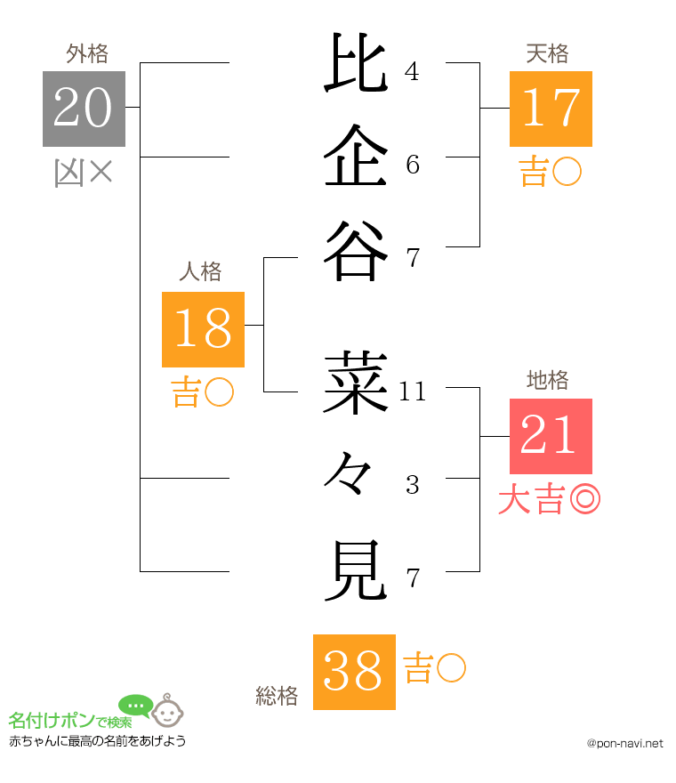 比企谷 菜々見さんの姓名判断結果