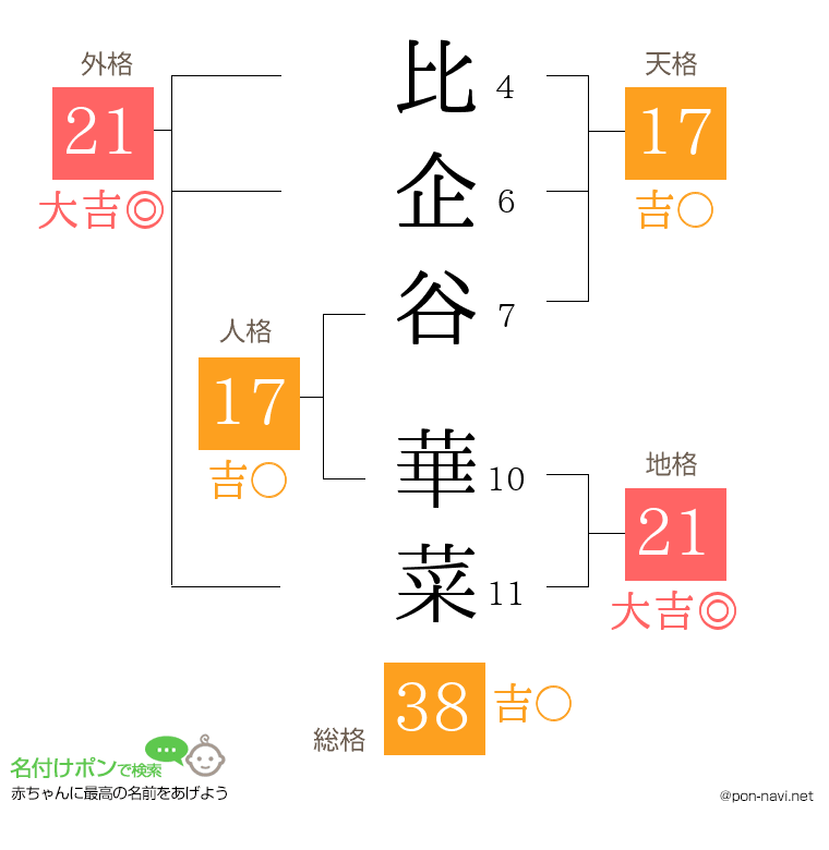 比企谷 華菜さんの姓名判断結果