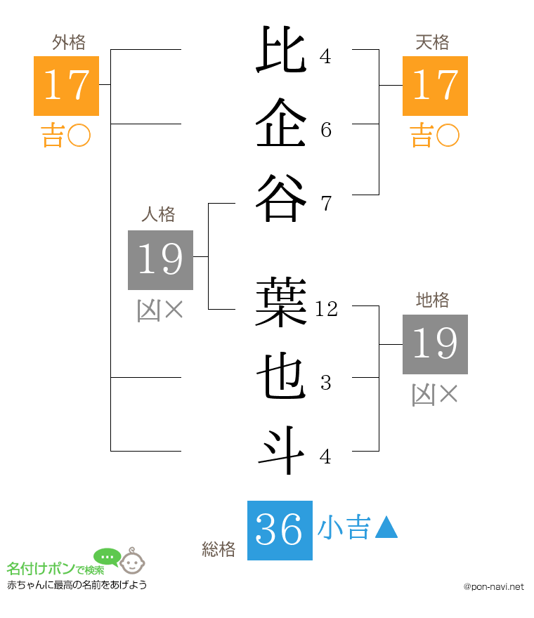 比企谷 葉也斗さんの姓名判断結果
