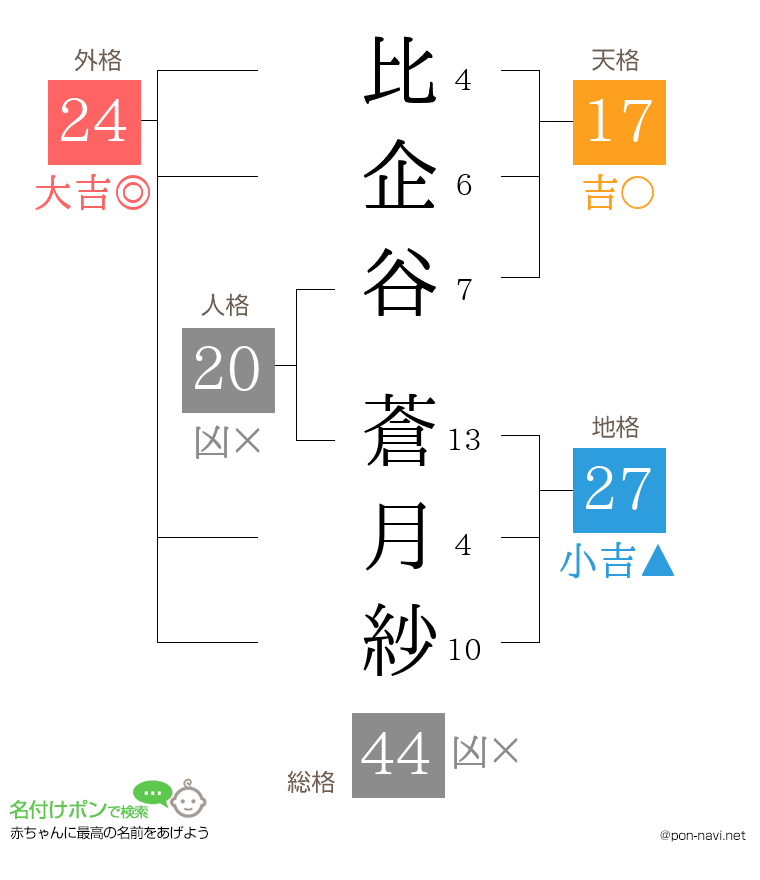 比企谷 蒼月紗さんの姓名判断結果
